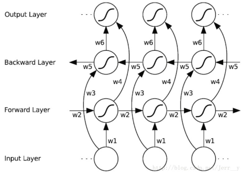 #####好好好＃＃＃＃＃ 双端 LSTM 实现序列标注（分词）