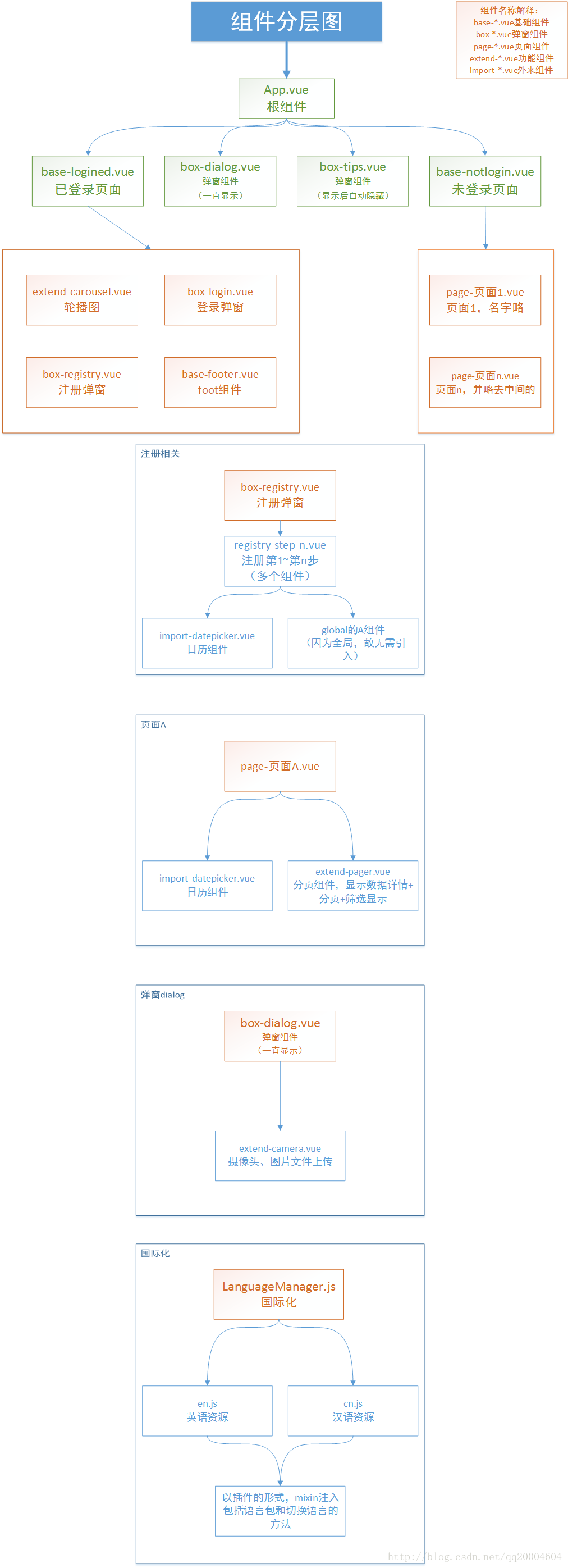 组件树