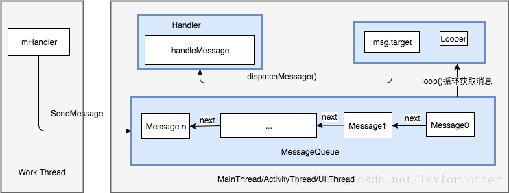 Android组件Handler Looper Message理解