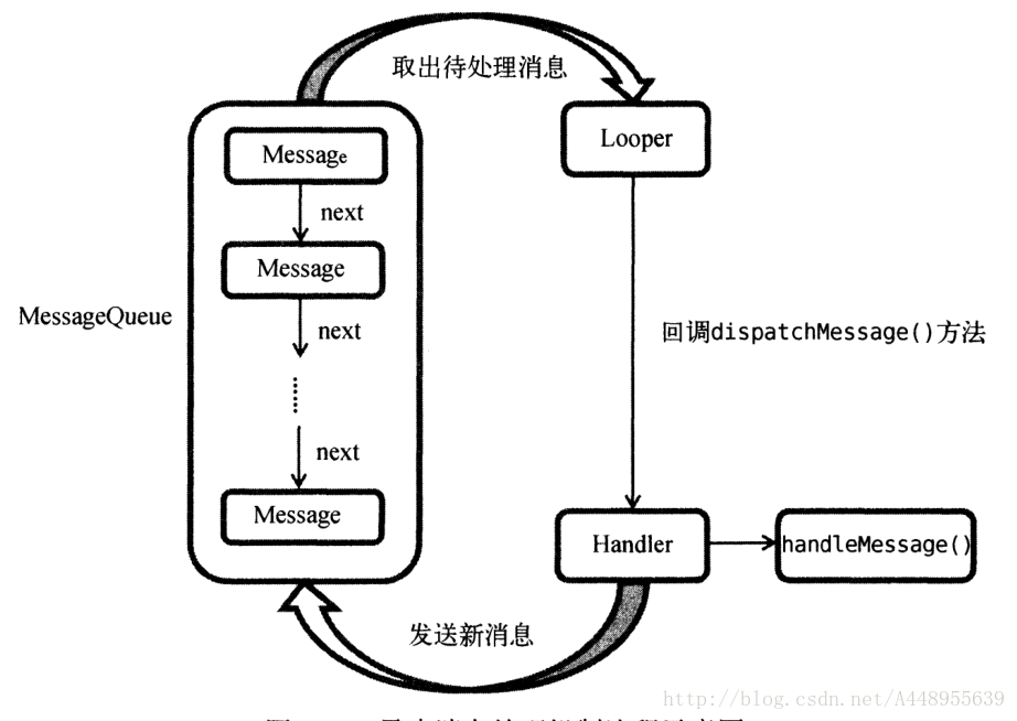 Android消息机制图解