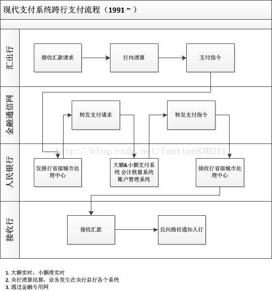 中国支付结算系统发展简史