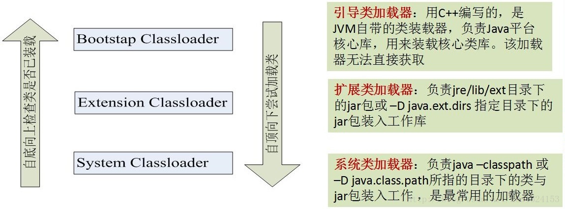 3个类加载器组成的初始化加载器层次结构