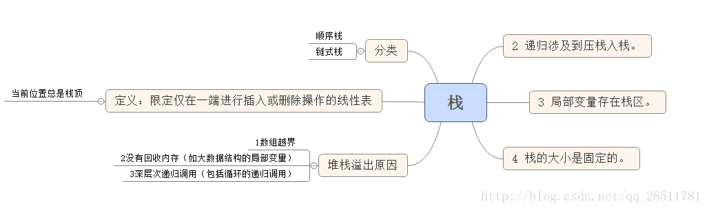 栈的简单介绍