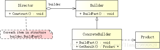 C++ 建造者模式