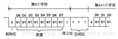 串口异步通信数据格式