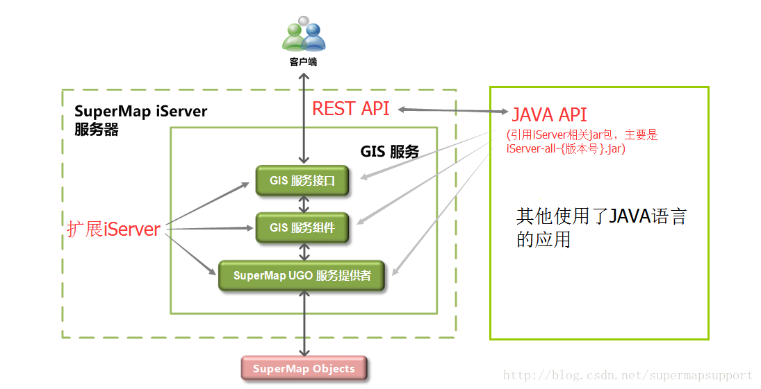 iServer SDK