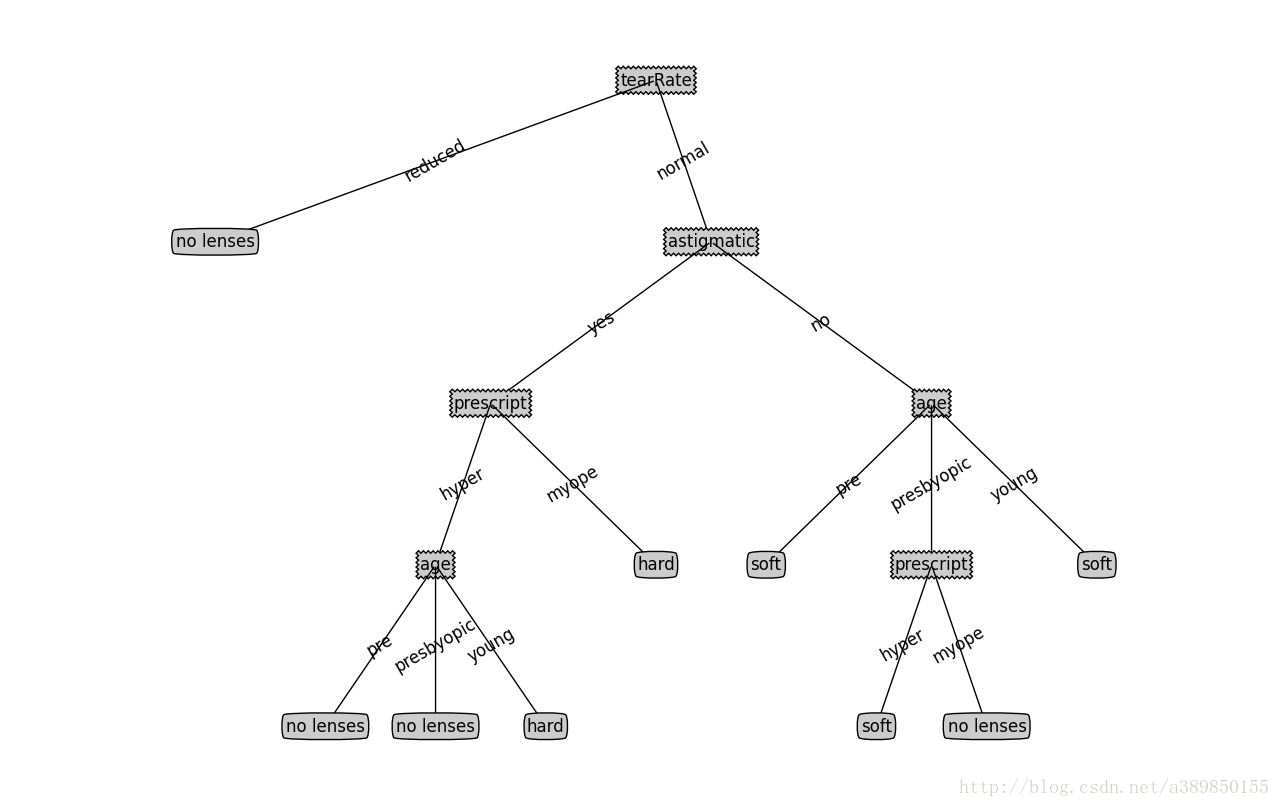 课本上的一个决策树的简单例子