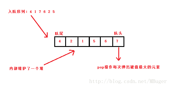 优先级队列