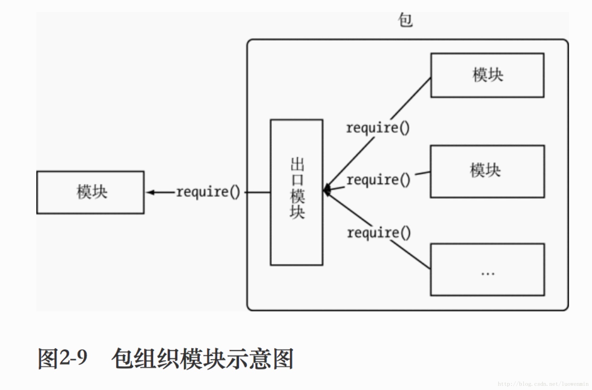 对外提供一个接口，内部模块之间的依赖关系内部解决不暴露出来