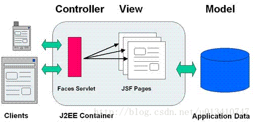 EJB,JSF,RMI原理以及作用