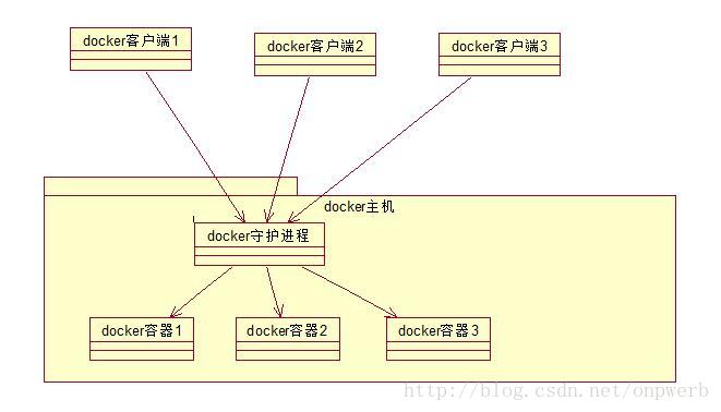 docker架构