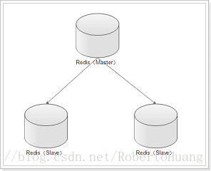 Redis主從架構圖示