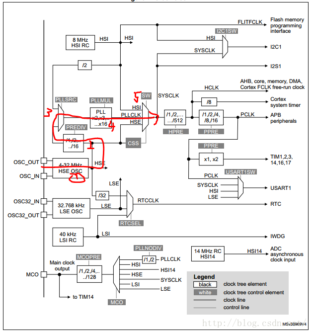 System Clock configurate