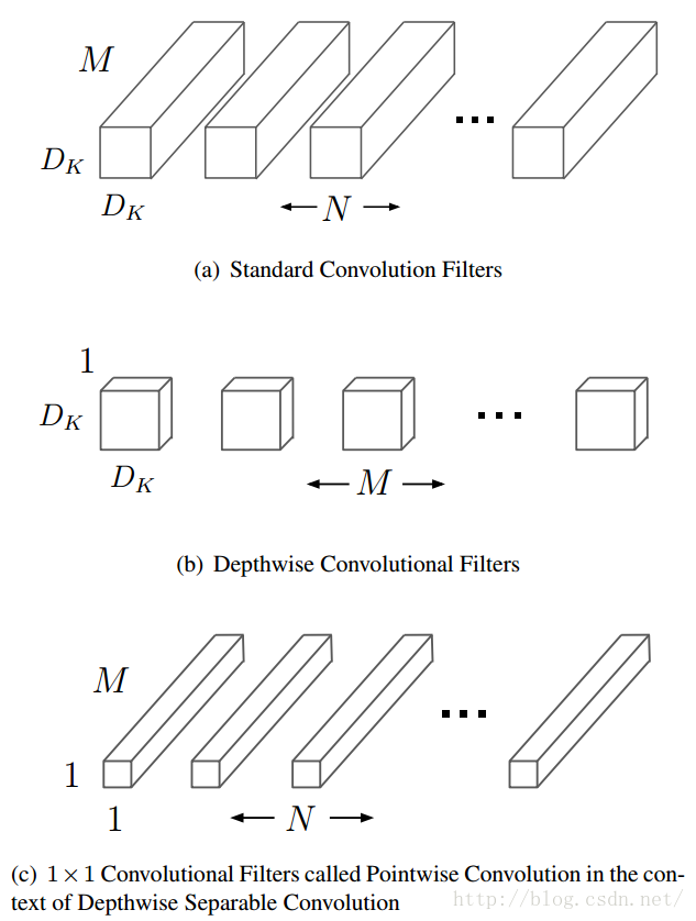 Depthwise Separable Convolution