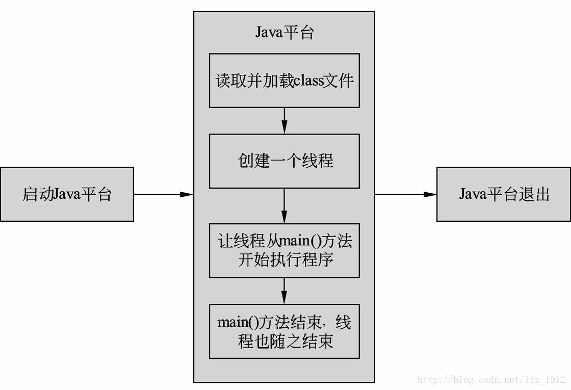 Java执行过程