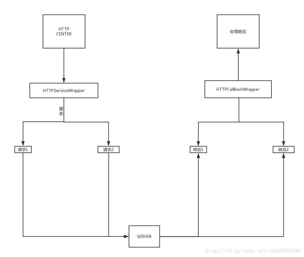 1、RxJava2  Retrofit2封装实践 简介