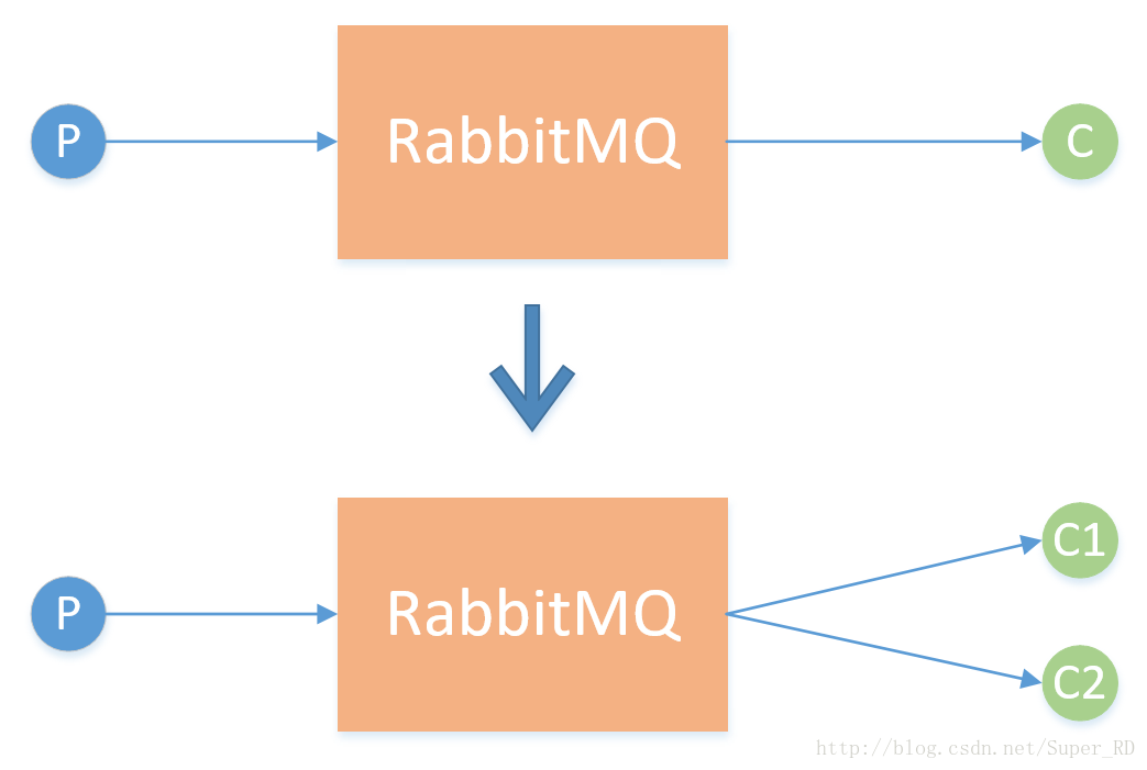 RabbitMQ任务分发