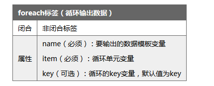 
			
				thinkphp中的foreach和volist对比和详解及常用方法			