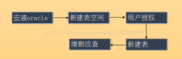 Oracle操作流程
