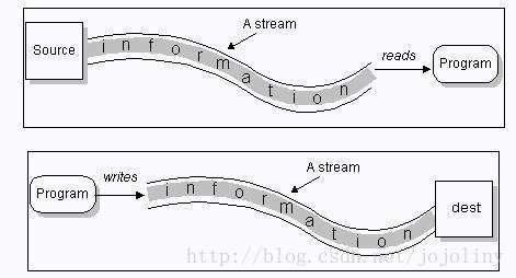 InputStream和OutputStream