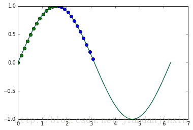 Python 中的numpy 库