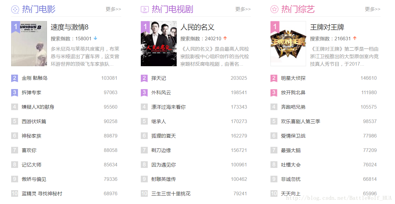 这是搜狗热搜榜2017-4-26九个热门类型的数据图