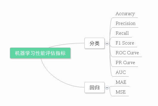 机器学习：准确率(Precision)、召回率(Recall)、F值(F