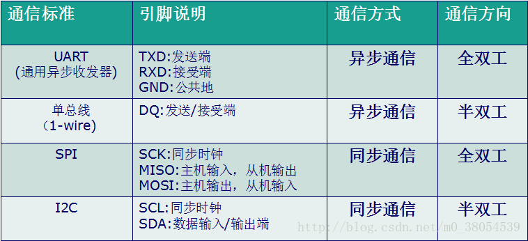 常见的串行通信接口