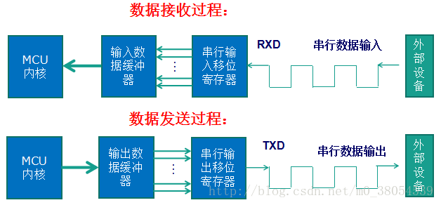 串口通信过程