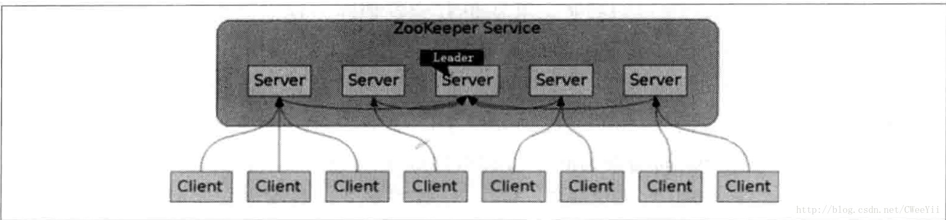 zookeeper模型