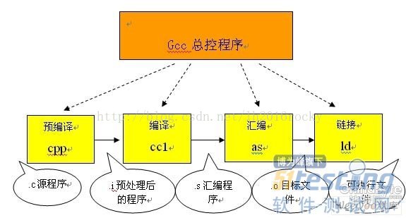 C语言的编译链接过程的介绍