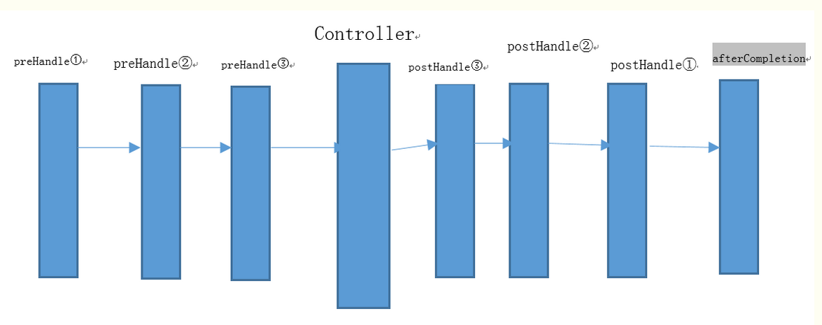 SpringMVC mvc:interceptor拦截器配置