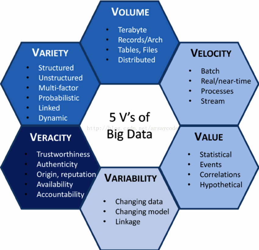 大数据5V特点 --- 5Vs of Big Data