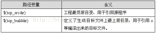 使用Automake和Autoconf生成Makefile