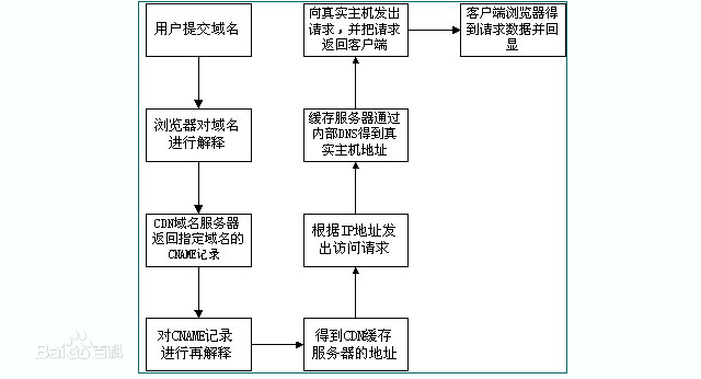 CDN的实现原理