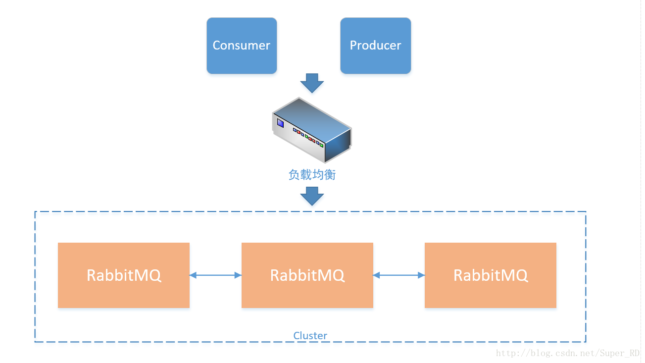 RabbitMQ任務分發機制