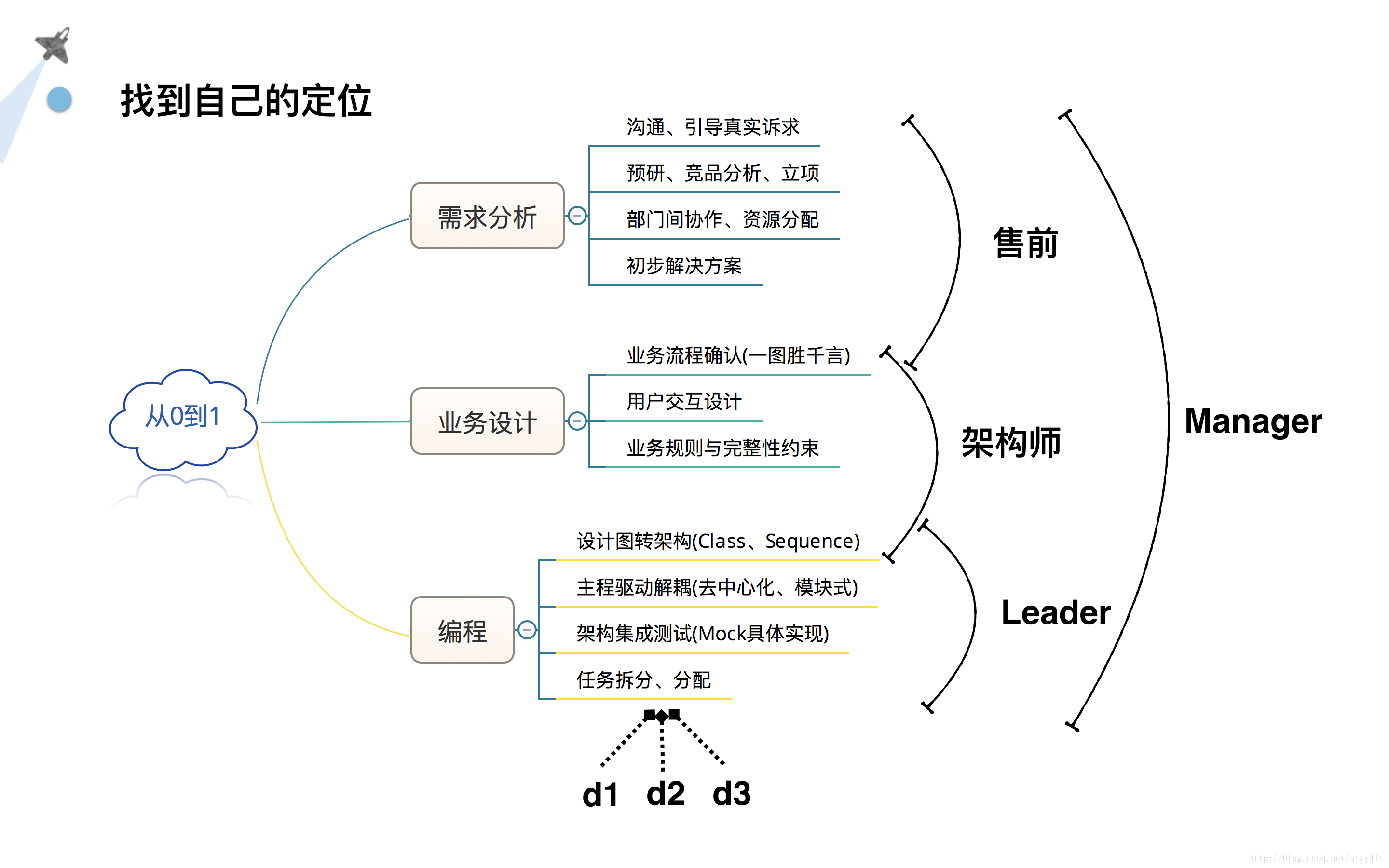 程序员，你的开发为何如此低效？