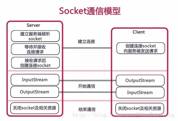 通信模型