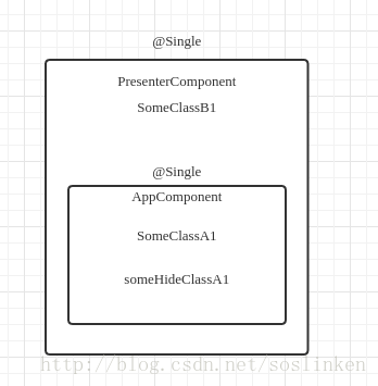 Dagger2 @Component 和@SubComponent 区别解惑