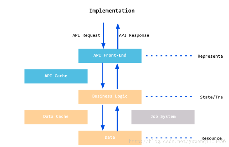 Api на русском. API схема. API запросы. Архитектура rest API. Структура API запроса.