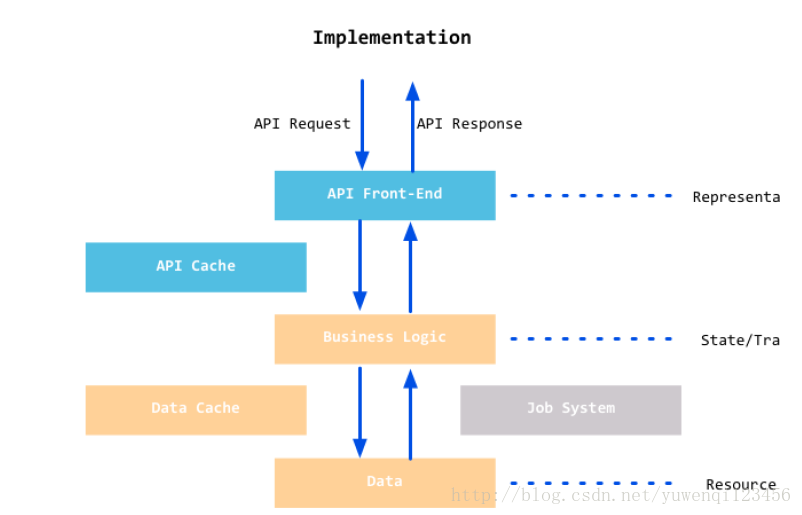 Request country. API схема. API запросы. Архитектура API запросов. Архитектура rest API.