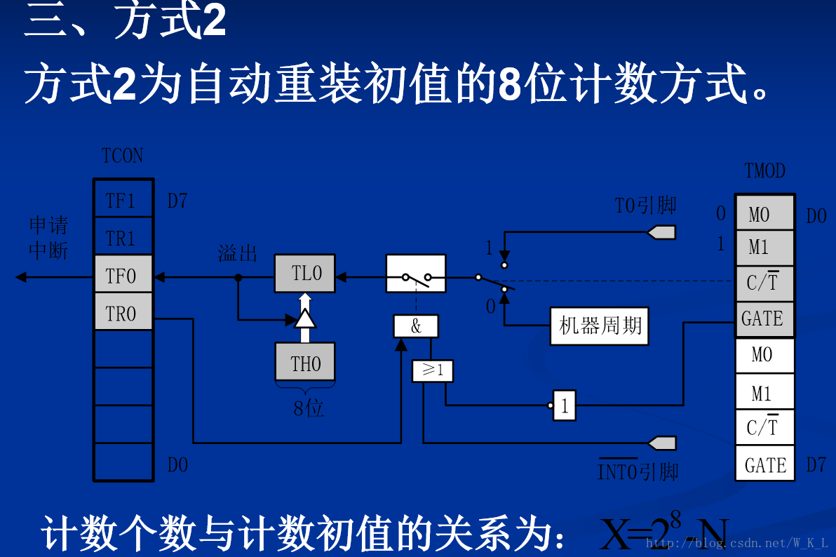 工作方式2特別適合于用作比較精確的脈沖信號發(fā)生器