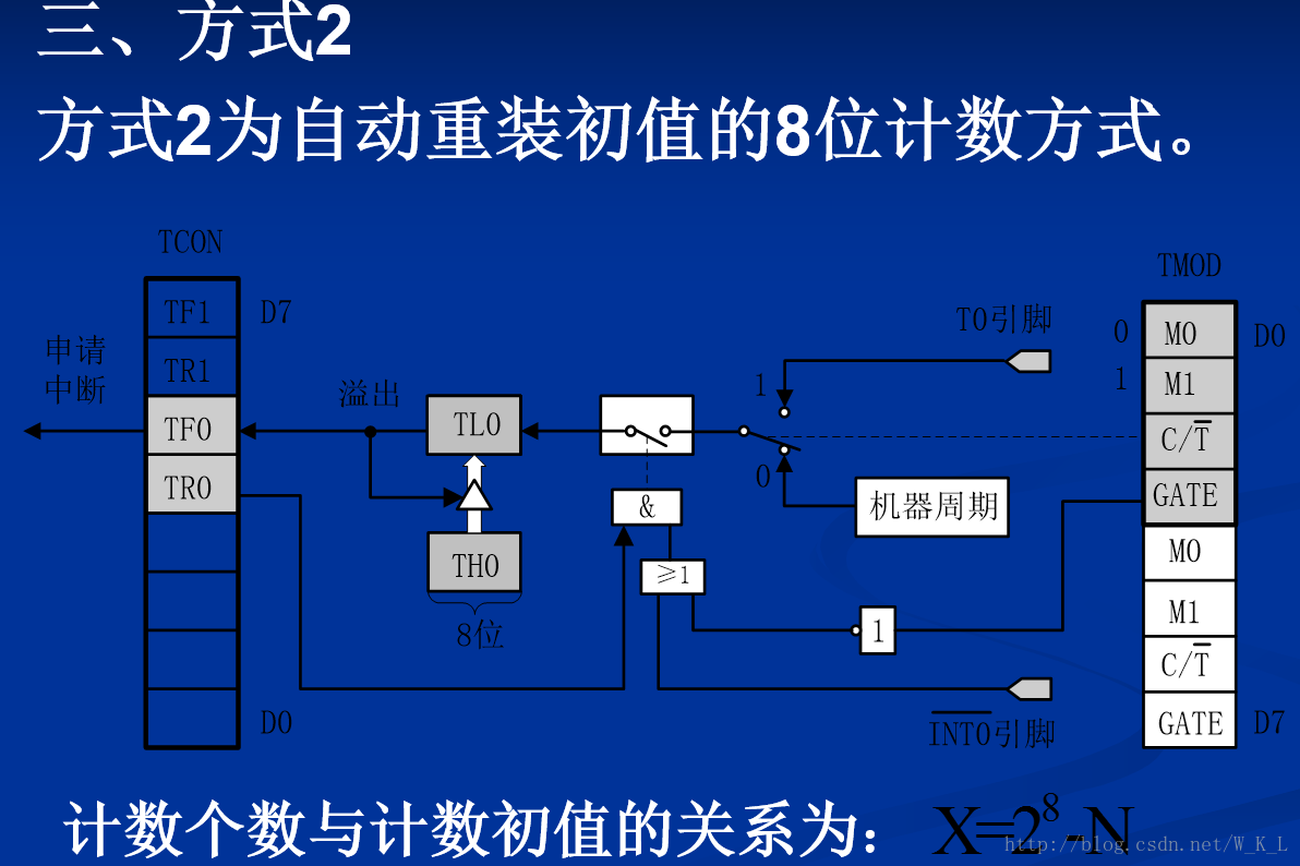 工作方式2特别适合于用作比较精确的脉冲信号发生器