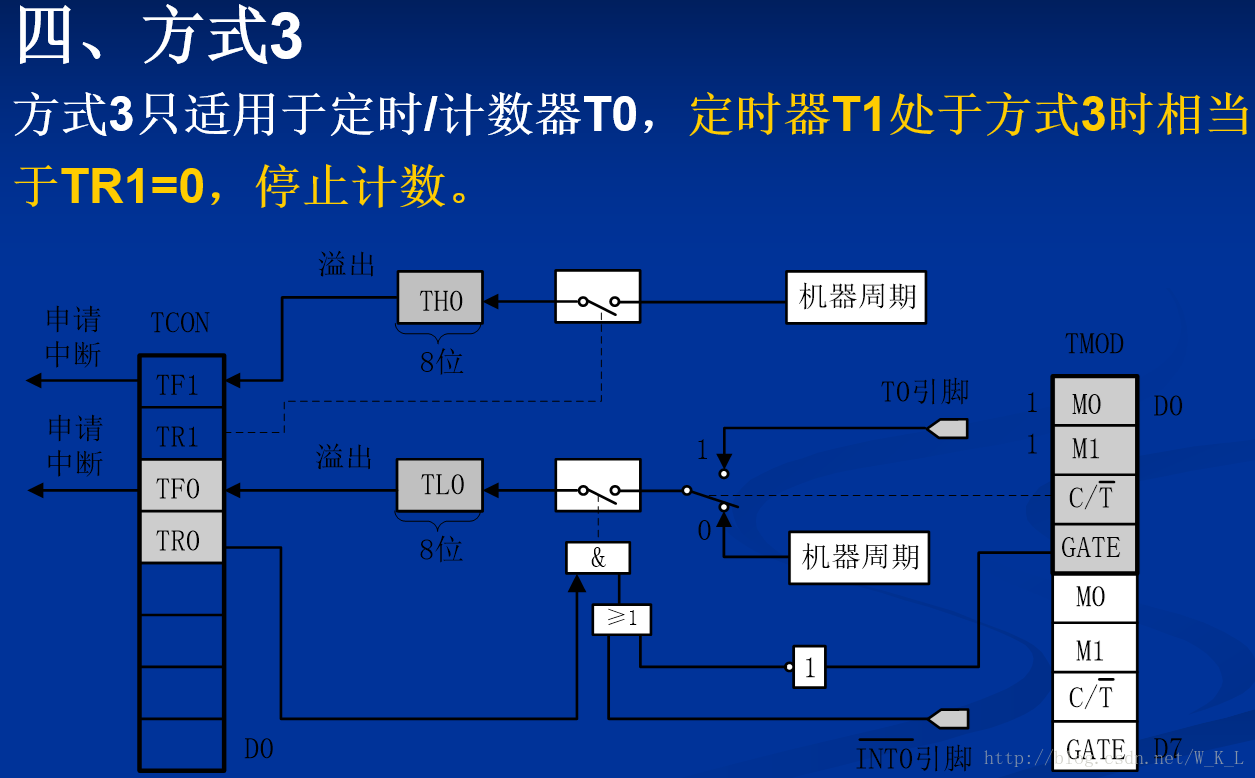 工作方式3将T0分成为两个独立的8位计数器TL0和TH0