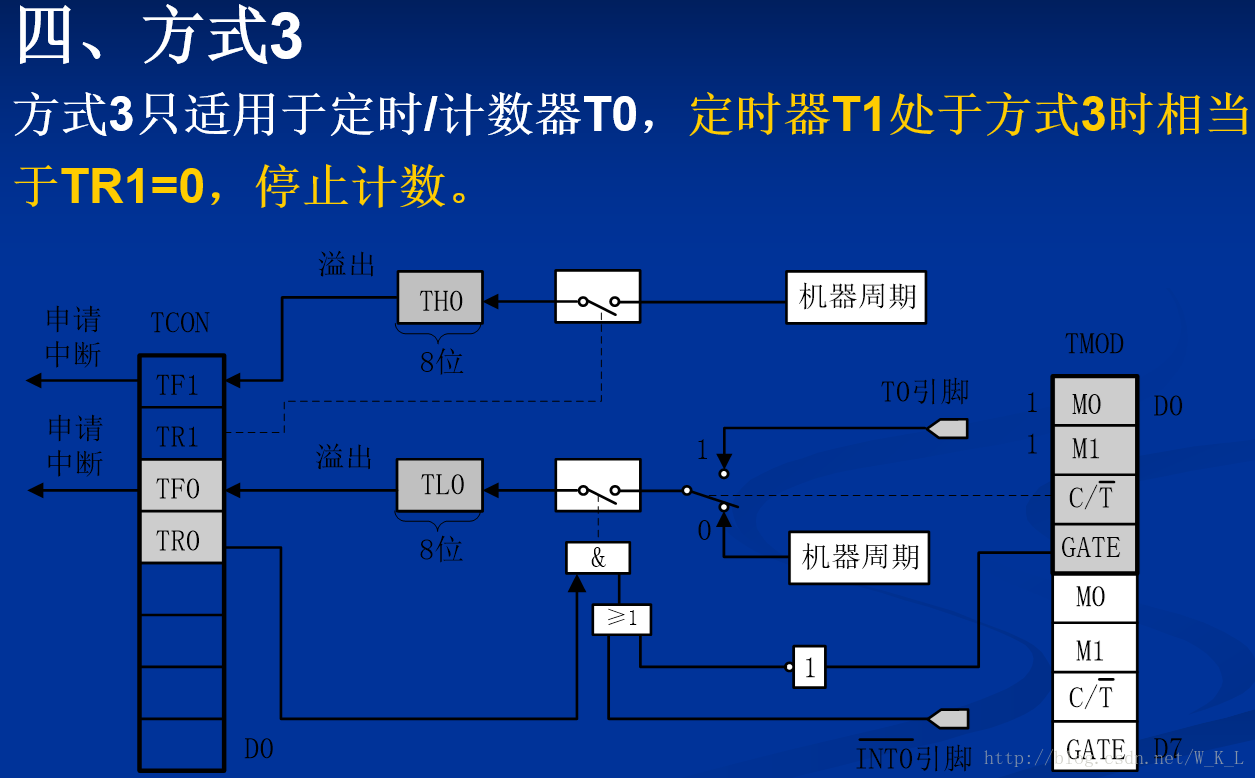 工作方式3將T0分成為兩個獨立的8位計數(shù)器TL0和TH0