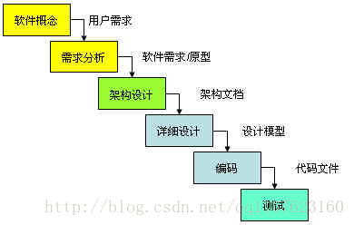 瀑布模型