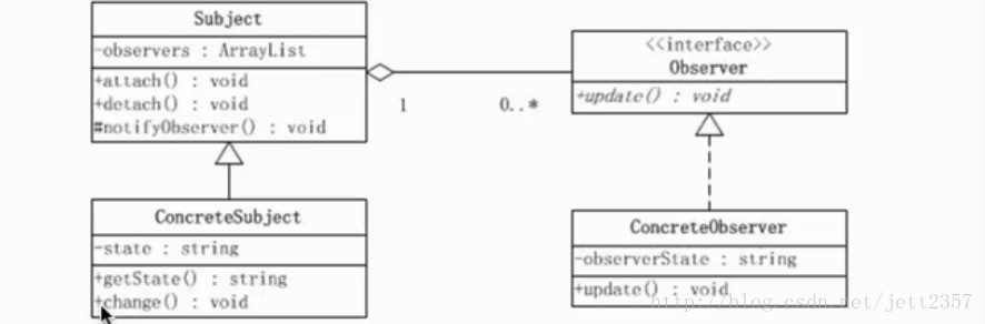 观察者模式