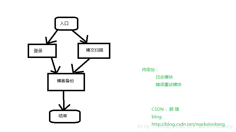 CSDN博客备份工具