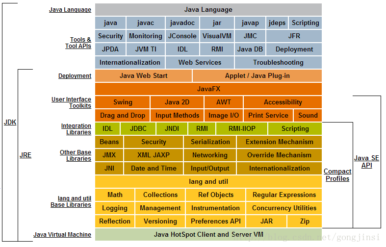 可见JDK比JRE多了许多工具和工具接口，所以我们平时安装JDK即可