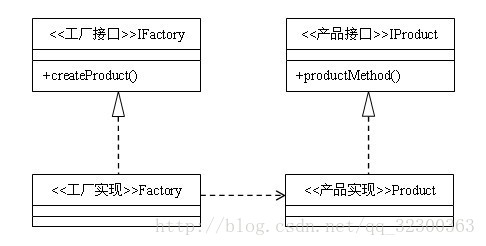 php设计模式之工厂方法模式